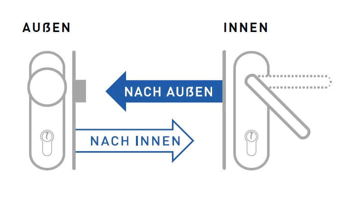 Panik-E-Funktion, Grundstellung